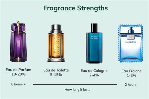 types of perfumes